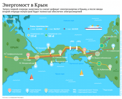 Крым. Первые 200 мегаватт по энергомосту
