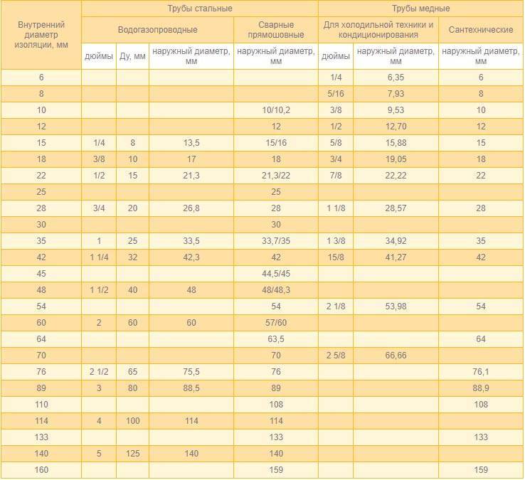 Таблица подбора трубок Energoflex® по диаметру_1